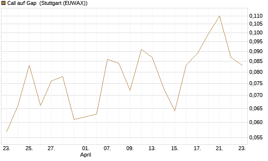 Call auf Gap [J.P. Morgan Structured Products B.V.] Chart