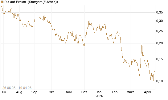 Put auf Exelon [J.P. Morgan Structured Products B.V.] Chart