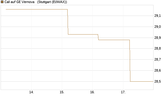 Call auf GE Vernova  [J.P. Morgan Structured Products B.V.] Chart