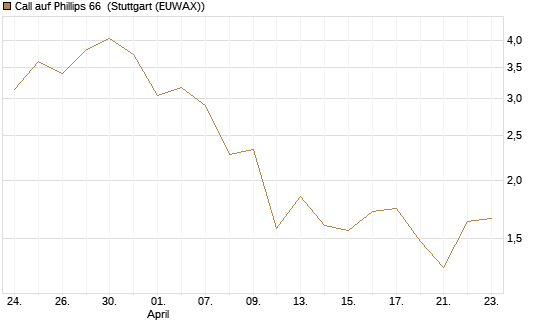 Call auf Phillips 66 [J.P. Morgan Structured Products B.V.] Chart