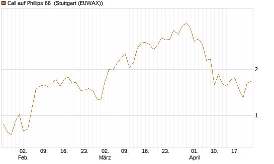 Call auf Phillips 66 [J.P. Morgan Structured Products B.V.] Chart