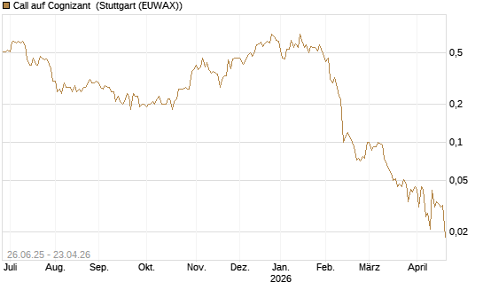 Call auf Cognizant [J.P. Morgan Structured Products B.V.] Chart