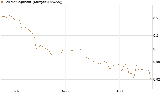 Call auf Cognizant [J.P. Morgan Structured Products B.V.] Chart