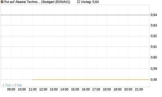 Put auf Akamai Technologies [J.P. Morgan Structured Products B.V.] Chart