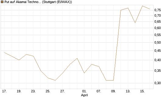 Put auf Akamai Technologies [J.P. Morgan Structured Products B.V.] Chart