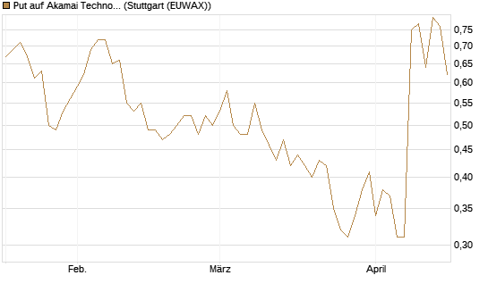 Put auf Akamai Technologies [J.P. Morgan Structured Products B.V.] Chart