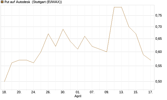 Put auf Autodesk [J.P. Morgan Structured Products B.V.] Chart