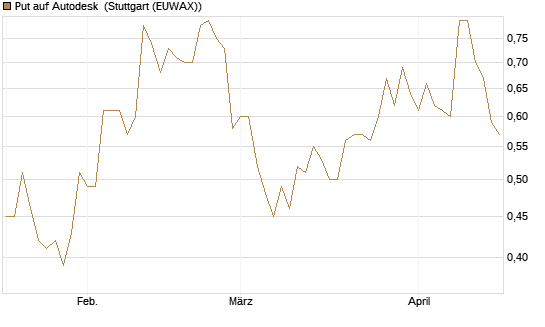 Put auf Autodesk [J.P. Morgan Structured Products B.V.] Chart
