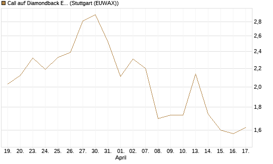 Call auf Diamondback Energy, Inc. - Commmon Stock [J.P. Morgan Structured Products B.V.] Chart