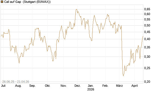 Call auf Gap [J.P. Morgan Structured Products B.V.] Chart