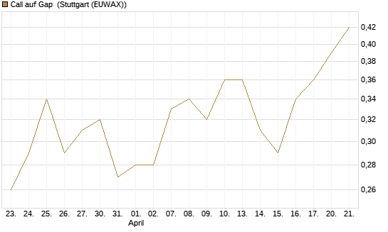 Call auf Gap [J.P. Morgan Structured Products B.V.] Chart