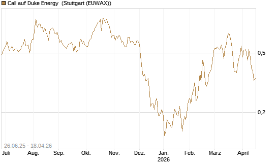 Call auf Duke Energy [J.P. Morgan Structured Products B.V.] Chart