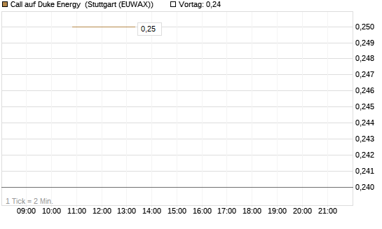 Call auf Duke Energy [J.P. Morgan Structured Products B.V.] Chart
