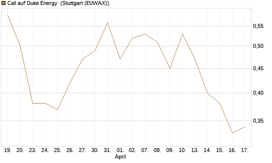 Call auf Duke Energy [J.P. Morgan Structured Products B.V.] Chart