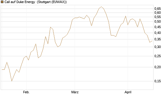Call auf Duke Energy [J.P. Morgan Structured Products B.V.] Chart
