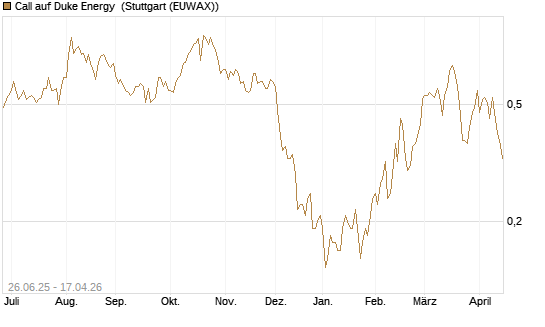 Call auf Duke Energy [J.P. Morgan Structured Products B.V.] Chart