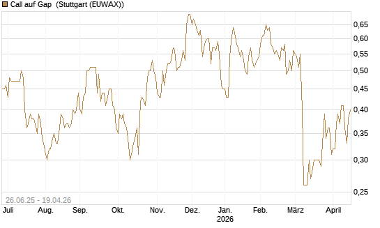 Call auf Gap [J.P. Morgan Structured Products B.V.] Chart