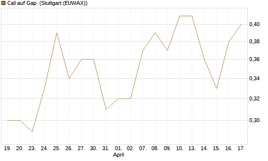Call auf Gap [J.P. Morgan Structured Products B.V.] Chart