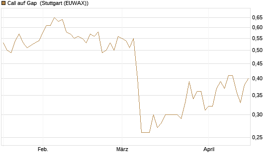 Call auf Gap [J.P. Morgan Structured Products B.V.] Chart