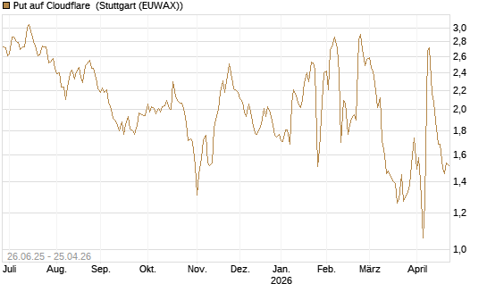 Put auf Cloudflare [J.P. Morgan Structured Products B.V.] Chart