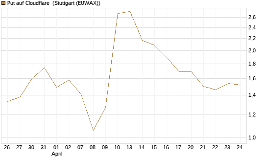 Put auf Cloudflare [J.P. Morgan Structured Products B.V.] Chart