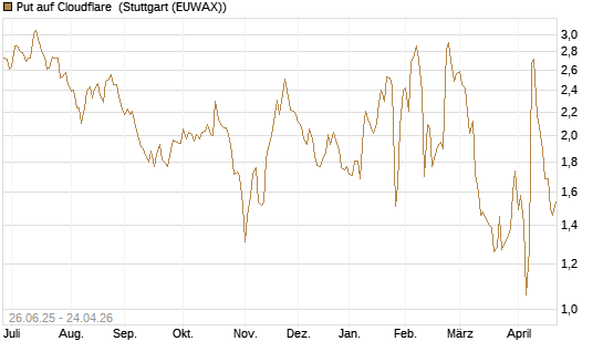 Put auf Cloudflare [J.P. Morgan Structured Products B.V.] Chart