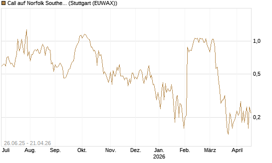 Call auf Norfolk Southern [J.P. Morgan Structured Products B.V.] Chart