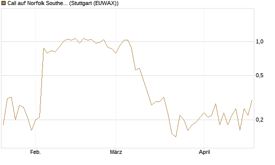 Call auf Norfolk Southern [J.P. Morgan Structured Products B.V.] Chart