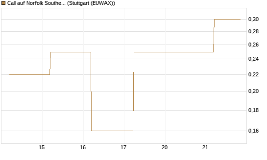 Call auf Norfolk Southern [J.P. Morgan Structured Products B.V.] Chart