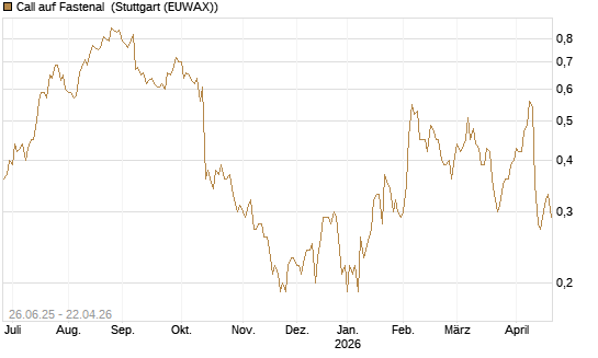 Call auf Fastenal [J.P. Morgan Structured Products B.V.] Chart