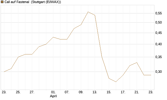Call auf Fastenal [J.P. Morgan Structured Products B.V.] Chart