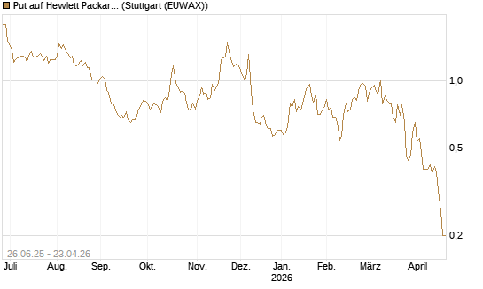 Put auf Hewlett Packard Enterprise Company [J.P. Morgan Structured Products B.V.] Chart