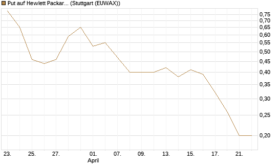 Put auf Hewlett Packard Enterprise Company [J.P. Morgan Structured Products B.V.] Chart