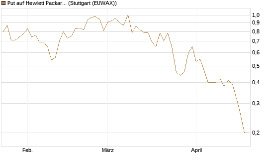 Put auf Hewlett Packard Enterprise Company [J.P. Morgan Structured Products B.V.] Chart