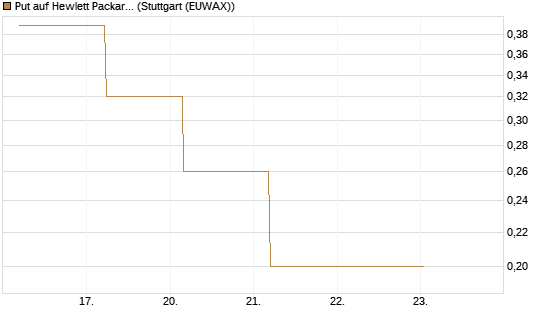 Put auf Hewlett Packard Enterprise Company [J.P. Morgan Structured Products B.V.] Chart