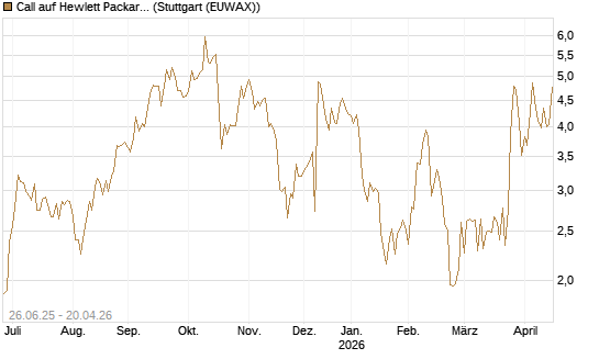 Call auf Hewlett Packard Enterprise Company [J.P. Morgan Structured Products B.V.] Chart