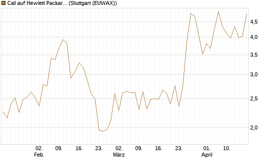 Call auf Hewlett Packard Enterprise Company [J.P. Morgan Structured Products B.V.] Chart