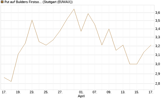 Put auf Builders Firstsource [J.P. Morgan Structured Products B.V.] Chart