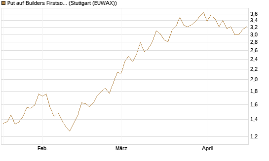 Put auf Builders Firstsource [J.P. Morgan Structured Products B.V.] Chart