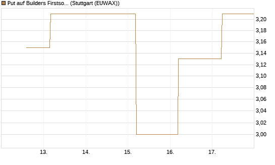 Put auf Builders Firstsource [J.P. Morgan Structured Products B.V.] Chart