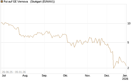 Put auf GE Vernova  [J.P. Morgan Structured Products B.V.] Chart