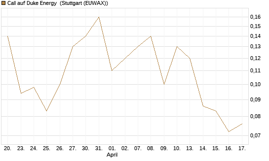 Call auf Duke Energy [J.P. Morgan Structured Products B.V.] Chart