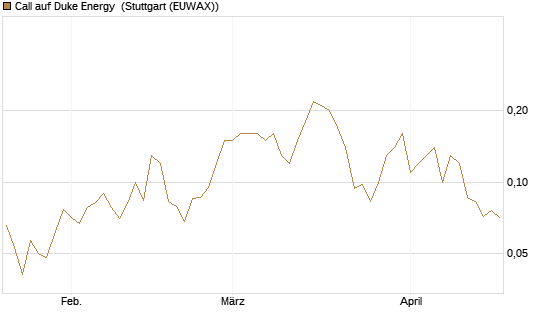 Call auf Duke Energy [J.P. Morgan Structured Products B.V.] Chart
