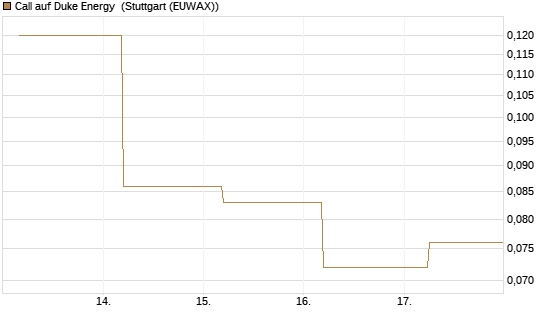 Call auf Duke Energy [J.P. Morgan Structured Products B.V.] Chart