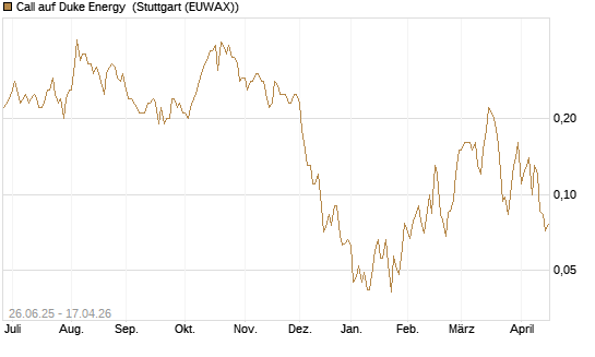 Call auf Duke Energy [J.P. Morgan Structured Products B.V.] Chart
