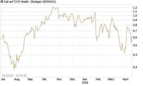 Call auf CVS Health [J.P. Morgan Structured Products B.V.] Chart