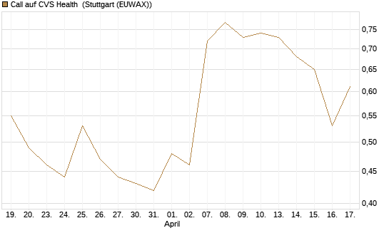 Call auf CVS Health [J.P. Morgan Structured Products B.V.] Chart