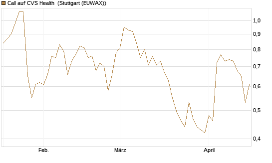 Call auf CVS Health [J.P. Morgan Structured Products B.V.] Chart