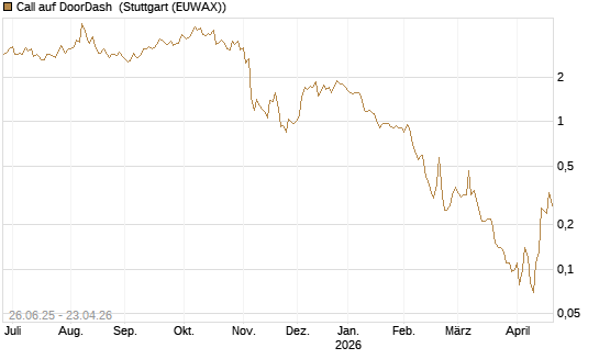 Call auf DoorDash [J.P. Morgan Structured Products B.V.] Chart