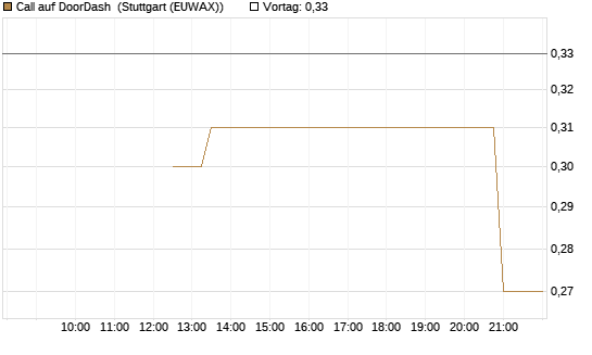 Call auf DoorDash [J.P. Morgan Structured Products B.V.] Chart